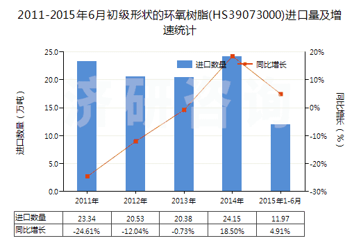 2011-2015年6月初級(jí)形狀的環(huán)氧樹脂(HS39073000)進(jìn)口量及增速統(tǒng)計(jì)